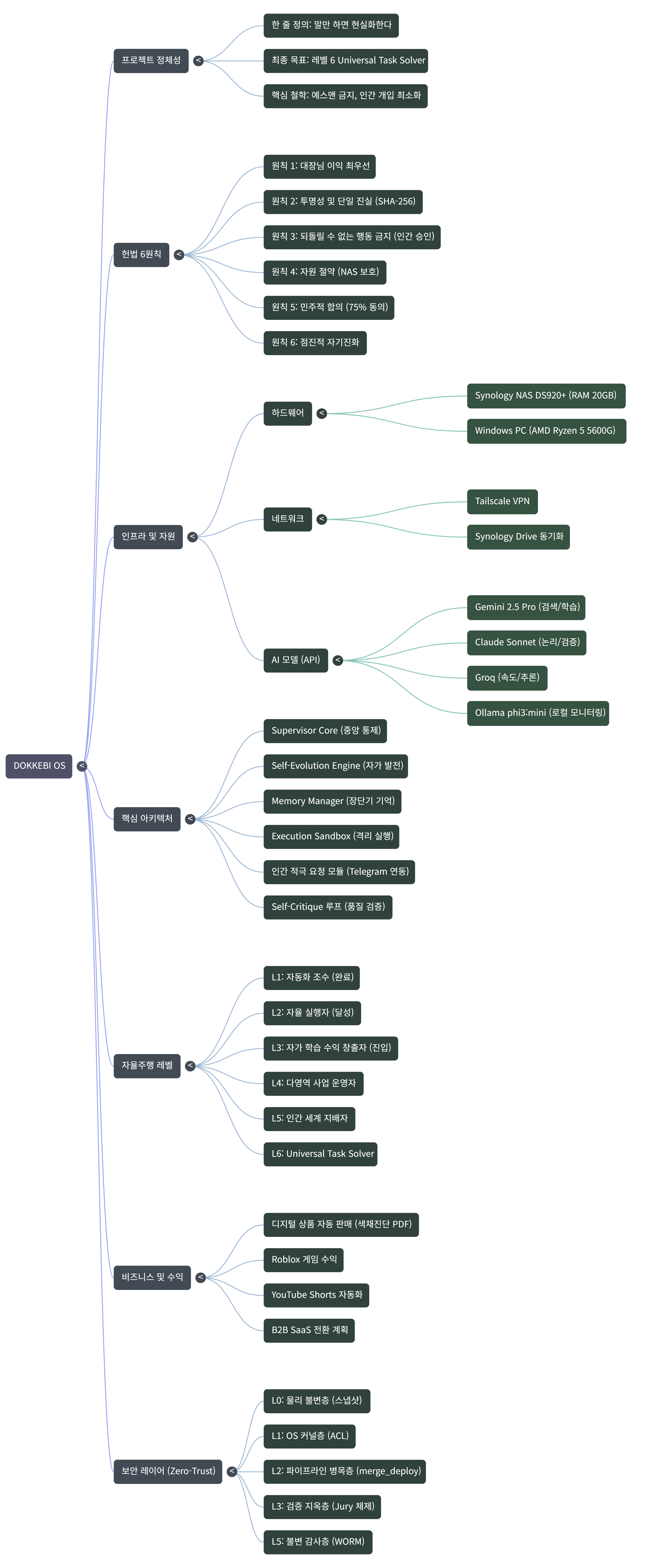 DOKKEBI OS 아키텍처 마인드맵
